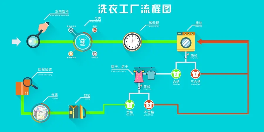 images-洗衣流程.jpg
